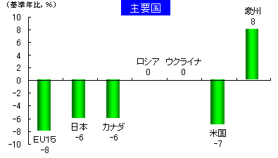 温室効果ガスの削減目標