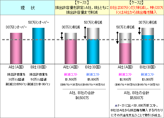 排出権取引のイメージ