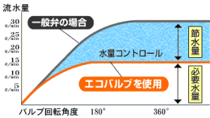 流量比較