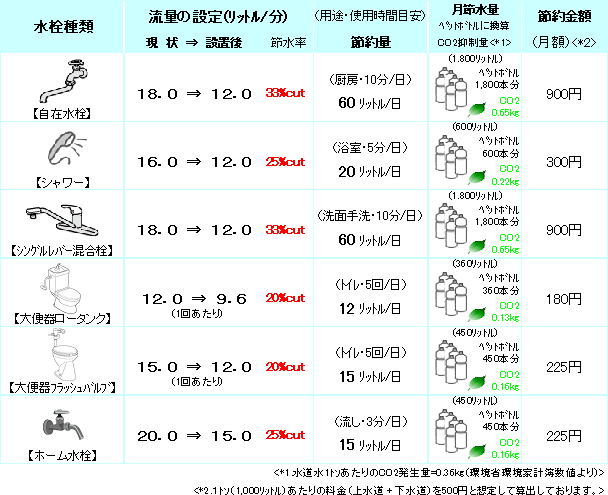 節水－流量設定