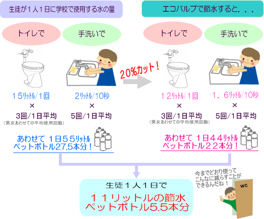 学校で節水!!