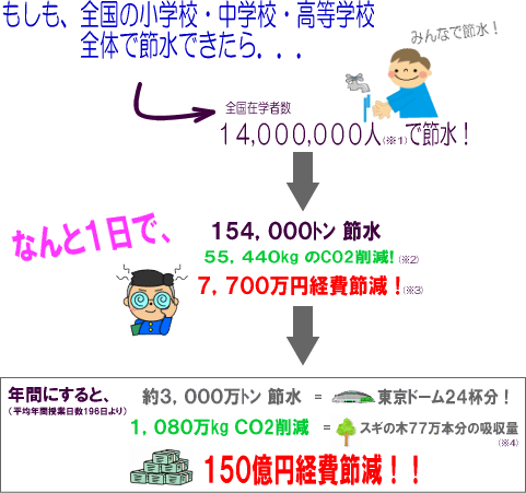 みんなで節水!