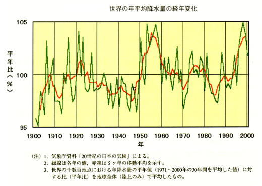 世界の年平均降水量の経年変化