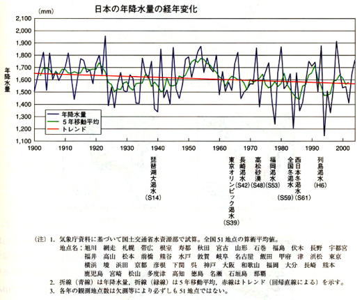 日本の年降水量の経年変化