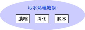 汚泥処理施設