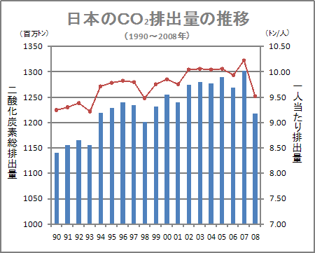 日本のCO2排出量推移