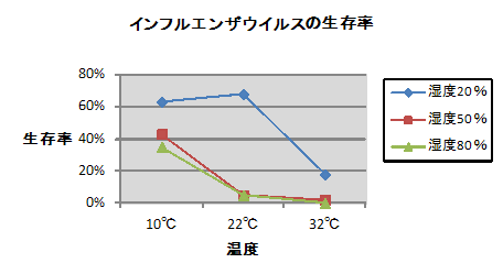 インフルエンザの生存率