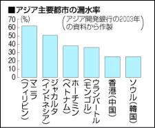 アジアの都市の漏水率グラフ