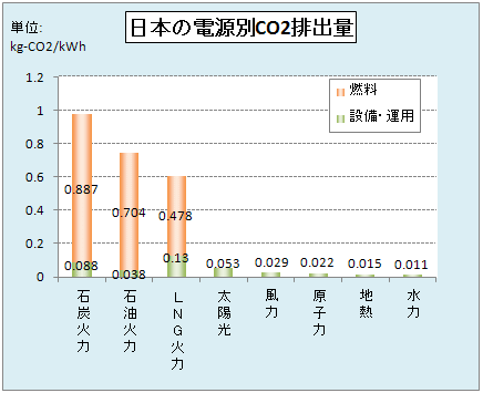 日本の電源別CO2排出量