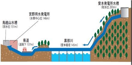 宮野用水発電所