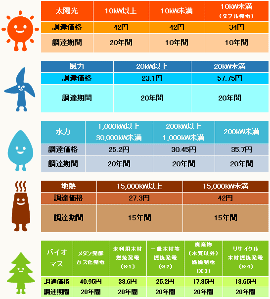 価格と期間について