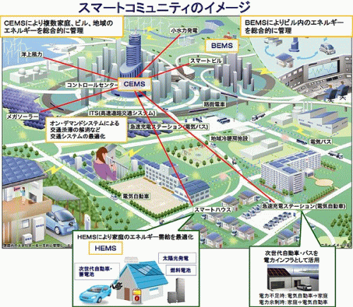 スマートコミュニティのイメージ図