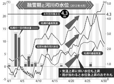 融雪期と河川の水位グラフ