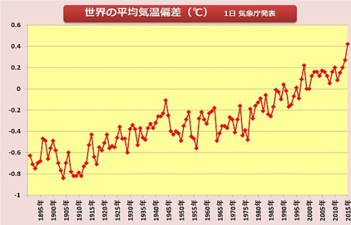 世界の平均気温偏差