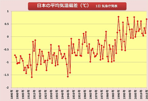日本の平均気温偏差