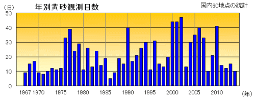 年別黄砂観測日数
