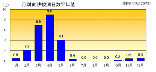 月別黄砂観測日数平均値
