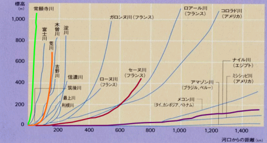日本の川は急勾配