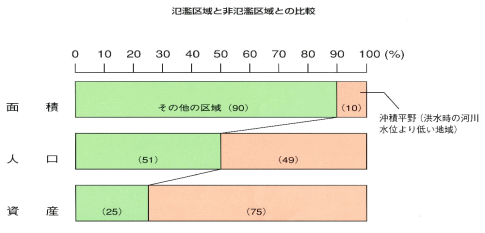 多くの人が住む河川氾濫区域