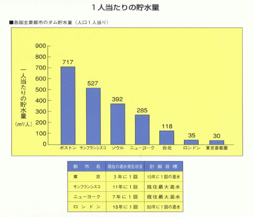 少ないダム貯水容量