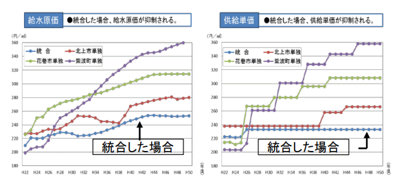 統合事例の単価グラフ(画像) 統合事例の単価グラフ(画像)