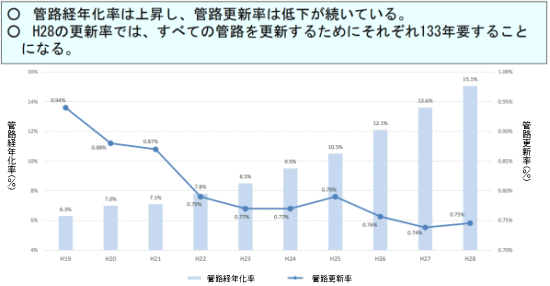 管路経年化率及び管路更新率(画像) 管路経年化率及び管路更新率(画像)