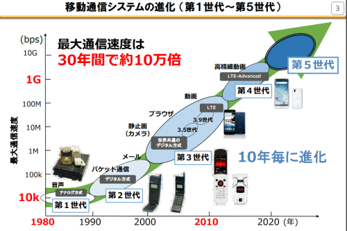 移動通信システムの進化 移動通信システムの進化