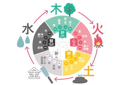 五行図(画像) 五行図(画像)