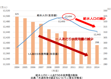 給水人口と一人あたりの水使用量の推移(グラフ) 給水人口と一人あたりの水使用量の推移(グラフ)