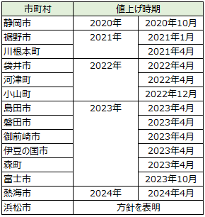 水道料金を値上げした市町（画像）