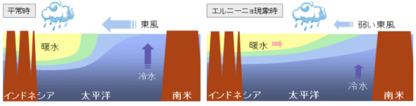 エルニーニョ現象（イメージ画像）