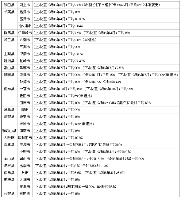 水道料金値上げ予定