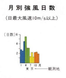 強風日数