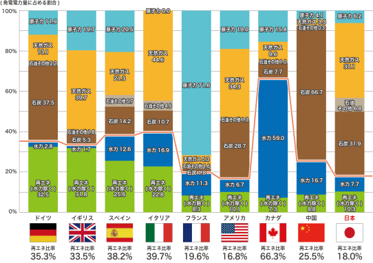 発電電力量に占める割合（グラフ）