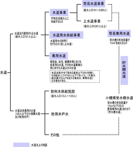 水道の種類