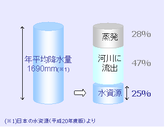 年平均降水量と水資源