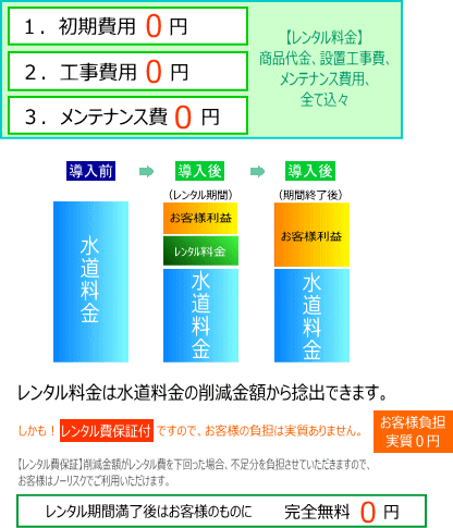 節水レンタル(画像) 節水レンタル(画像)